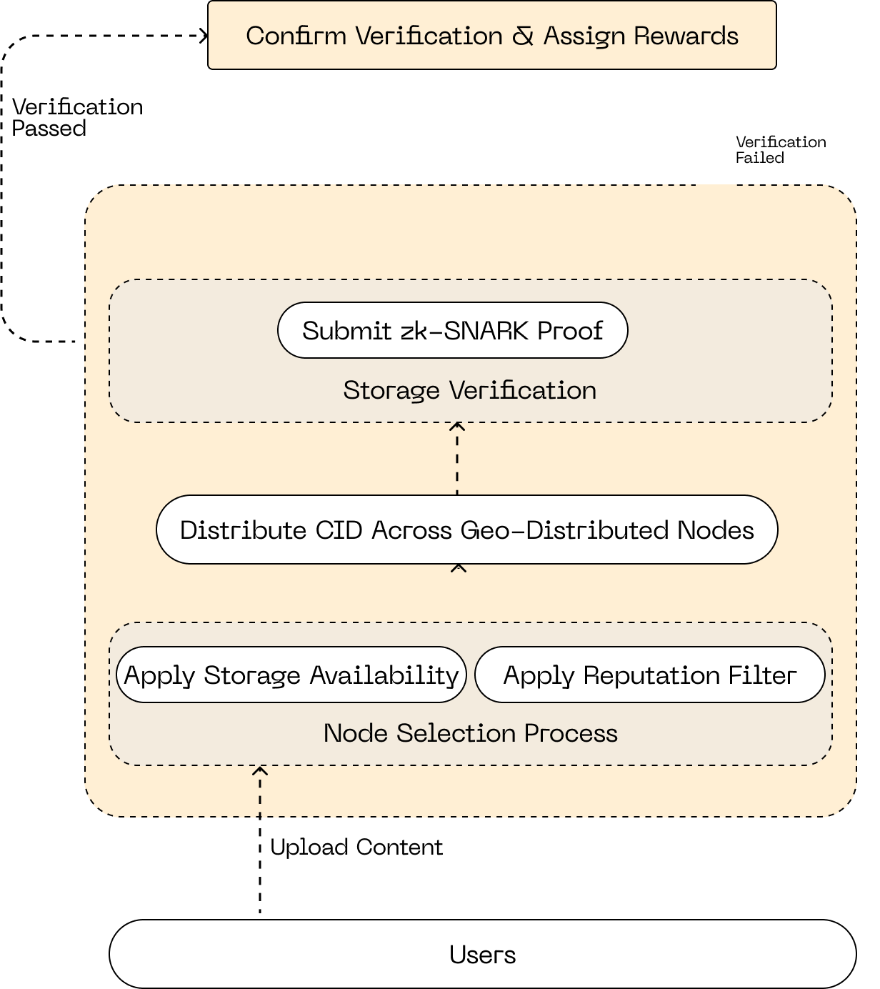 Protocol Flowchart